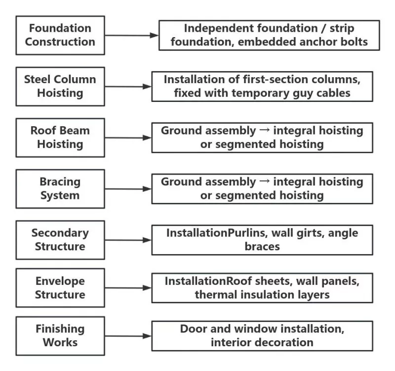 Portal Frame Steel Construction